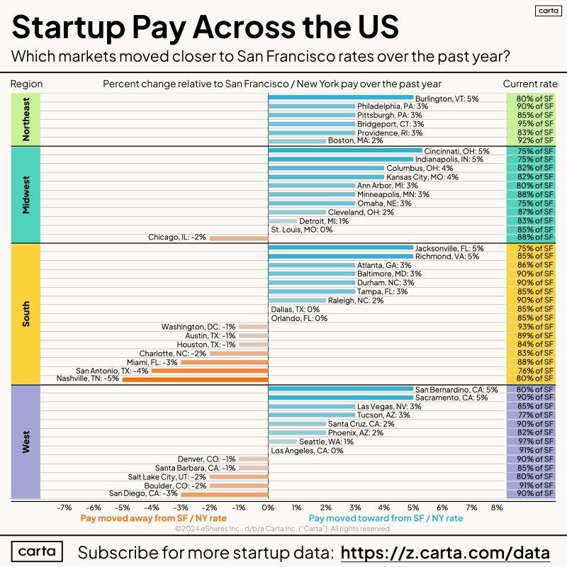 LinkedIn: How US Cities Compare to San Francisco for Startup Salaries