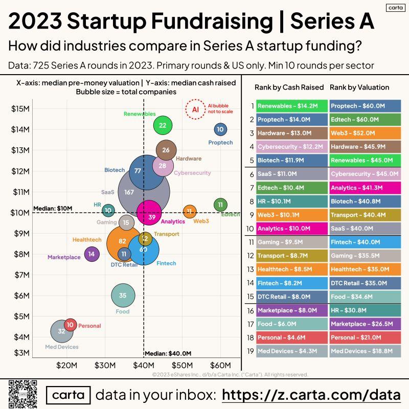 LinkedIn: Series A Fundraising Was Challenging to Say the Least in 2023