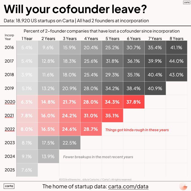 LinkedIn: Cofounder Breakup Rates May Be Slightly Declining