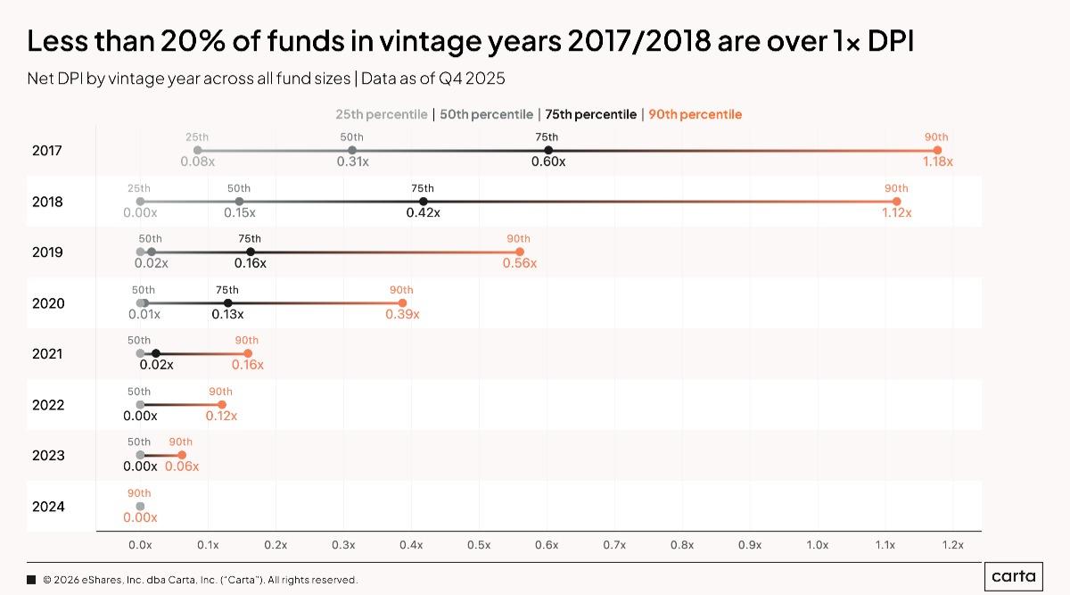 The elusivity of DPI: our Q1 Fund Performance Report