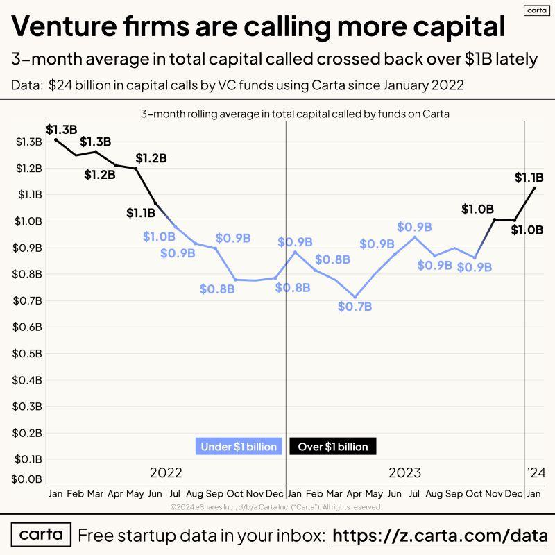 LinkedIn: VC Capital Calls Rose to Their Highest Level Since Mid-2022