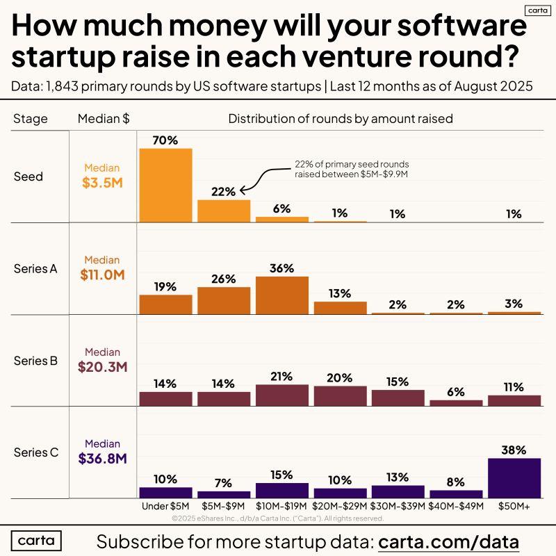 Do Not Expect a 50M Seed Round If You Did Not Work at OpenAI
