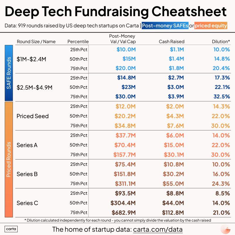 LinkedIn: Deep Tech Startup Fundraising Benchmarks for 2025