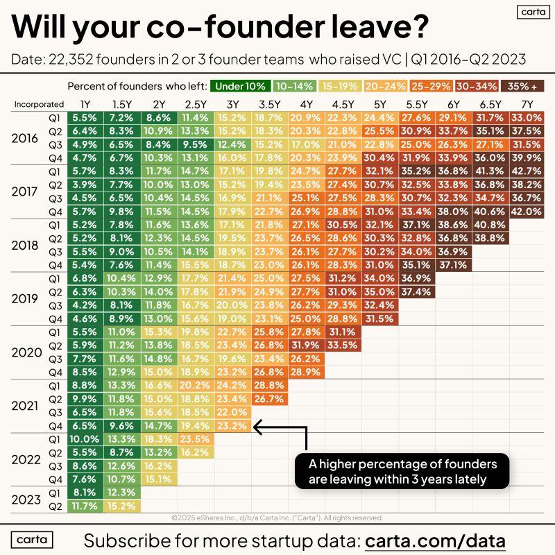 LinkedIn: Cofounder Departure Rates by Year After Founding