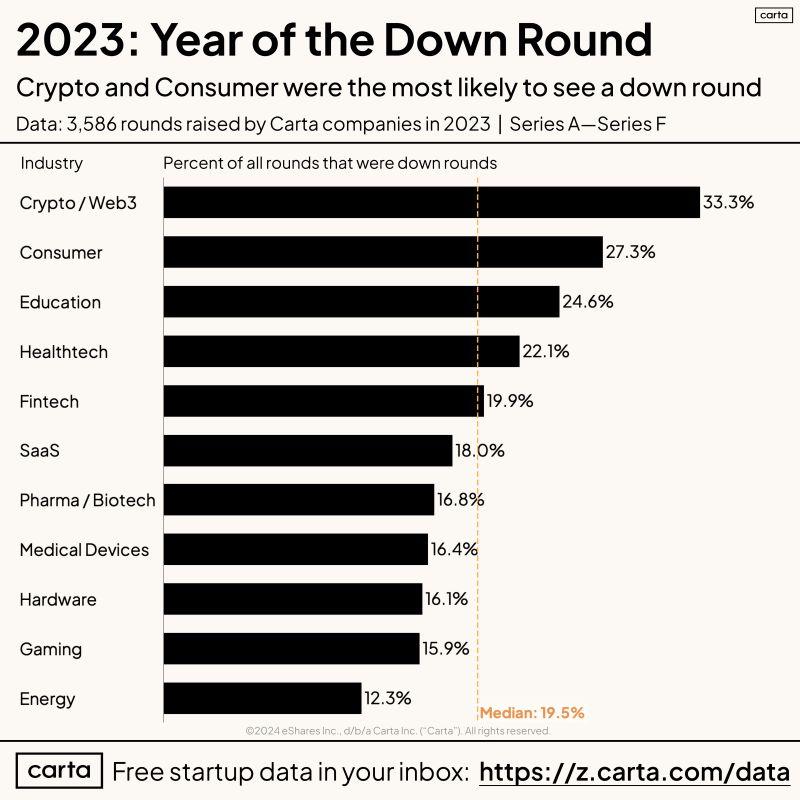 709 Carta Startups Raised Down Rounds in 2023
