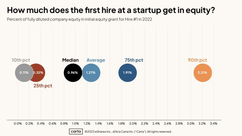 LinkedIn: How Much Equity Should You Give Your First Startup Employee