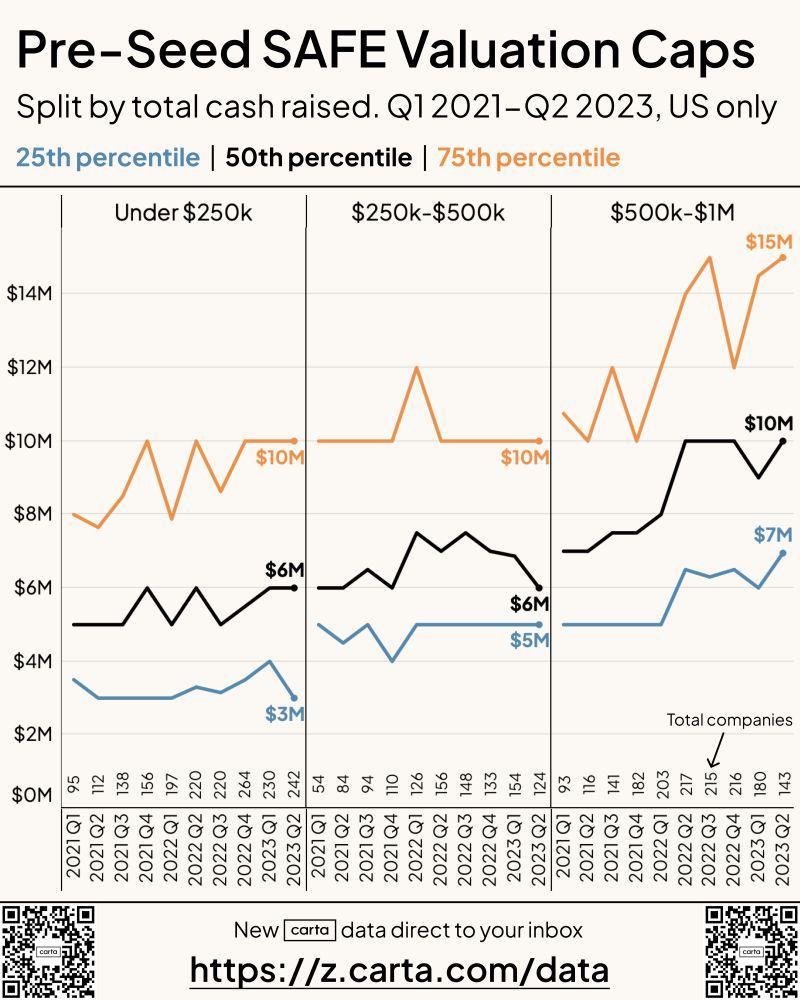 SAFE Valuation Cap Benchmarks by Round Size 2021 to 2023