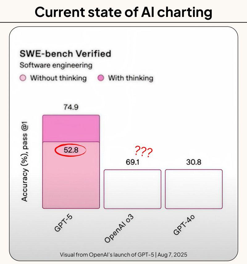 GPT-5 Commits Chart Crimes and That Is a Relief
