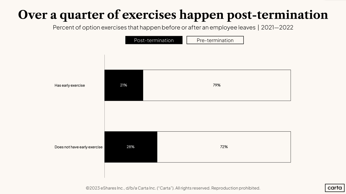 Data Minute: Exercising equity is a choice - Chart