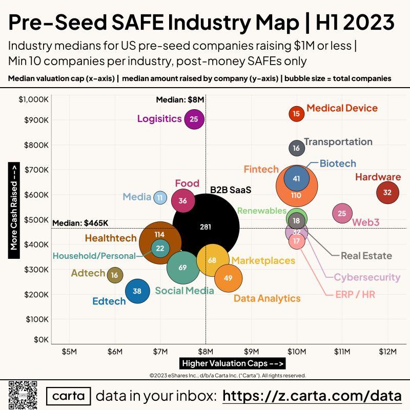 Startup Pre-Seed Fundraising by Industry H1 2023
