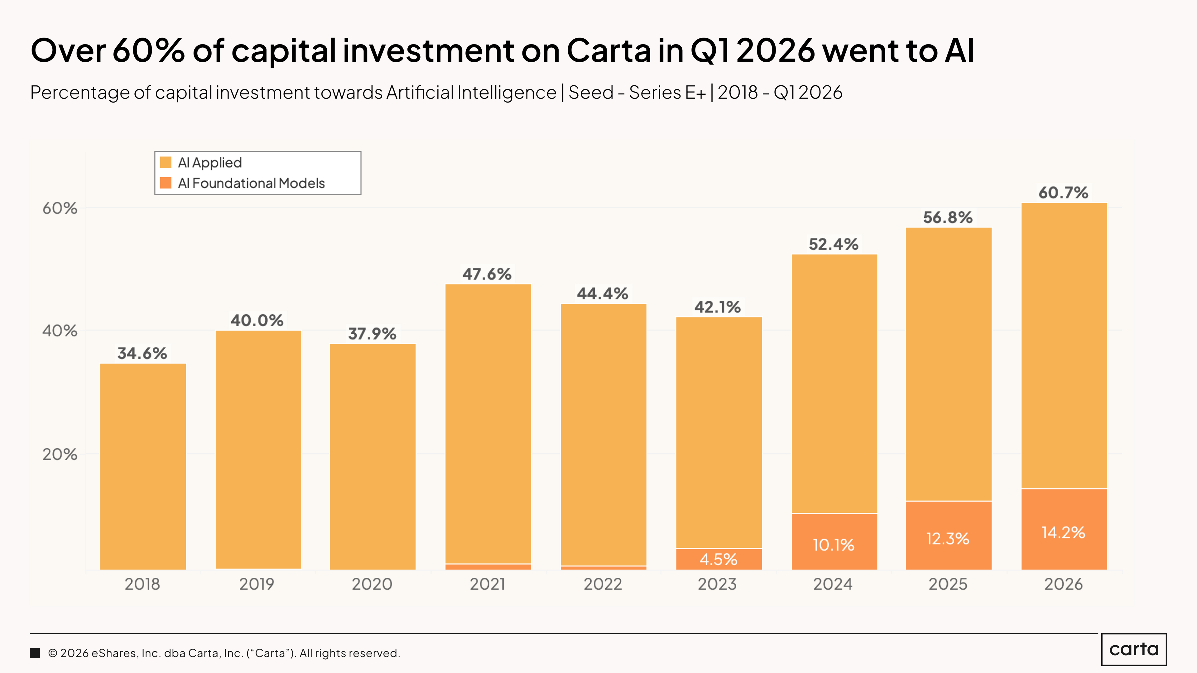 State of Private Markets: Q1 2025 | Chart 28