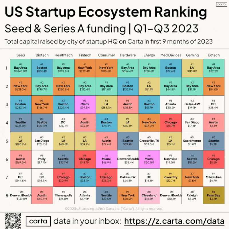 Best US Cities for Early Stage Startups in Q3 2023