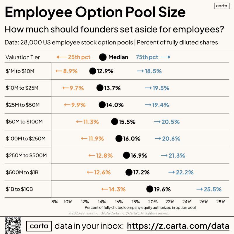 LinkedIn: How Much Equity Do Startups Set Aside for Employees