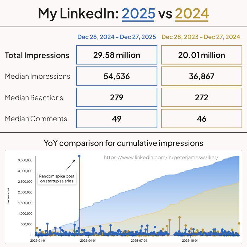 LinkedIn: Creating LinkedIn Content in 2025 Feels Strange