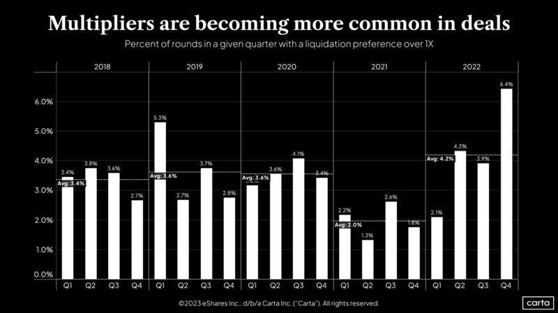 VC Deals Are Becoming More Investor Friendly as Market Cools