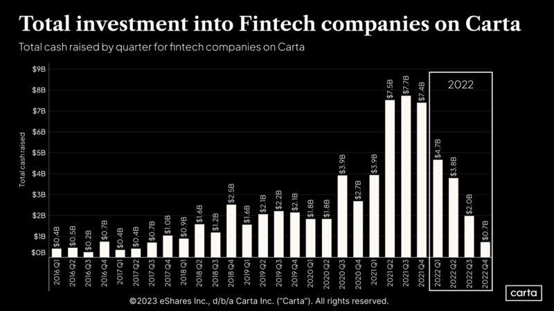LinkedIn: Fintech Has Fallen Out of Favor With Startup Investors