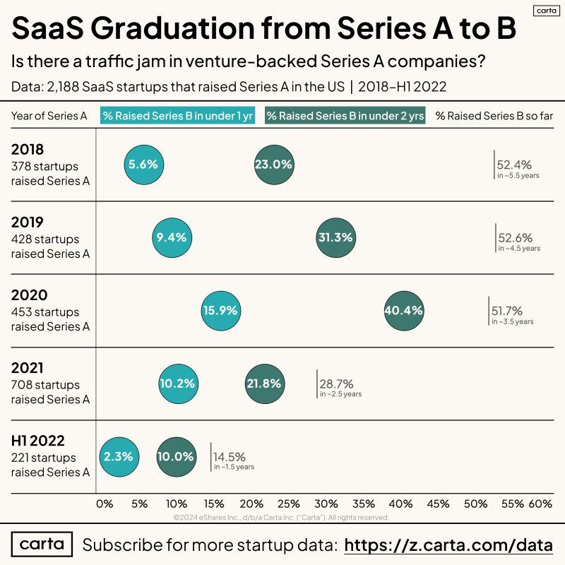 LinkedIn: The SaaS Series A to Series B Traffic Jam Is Real