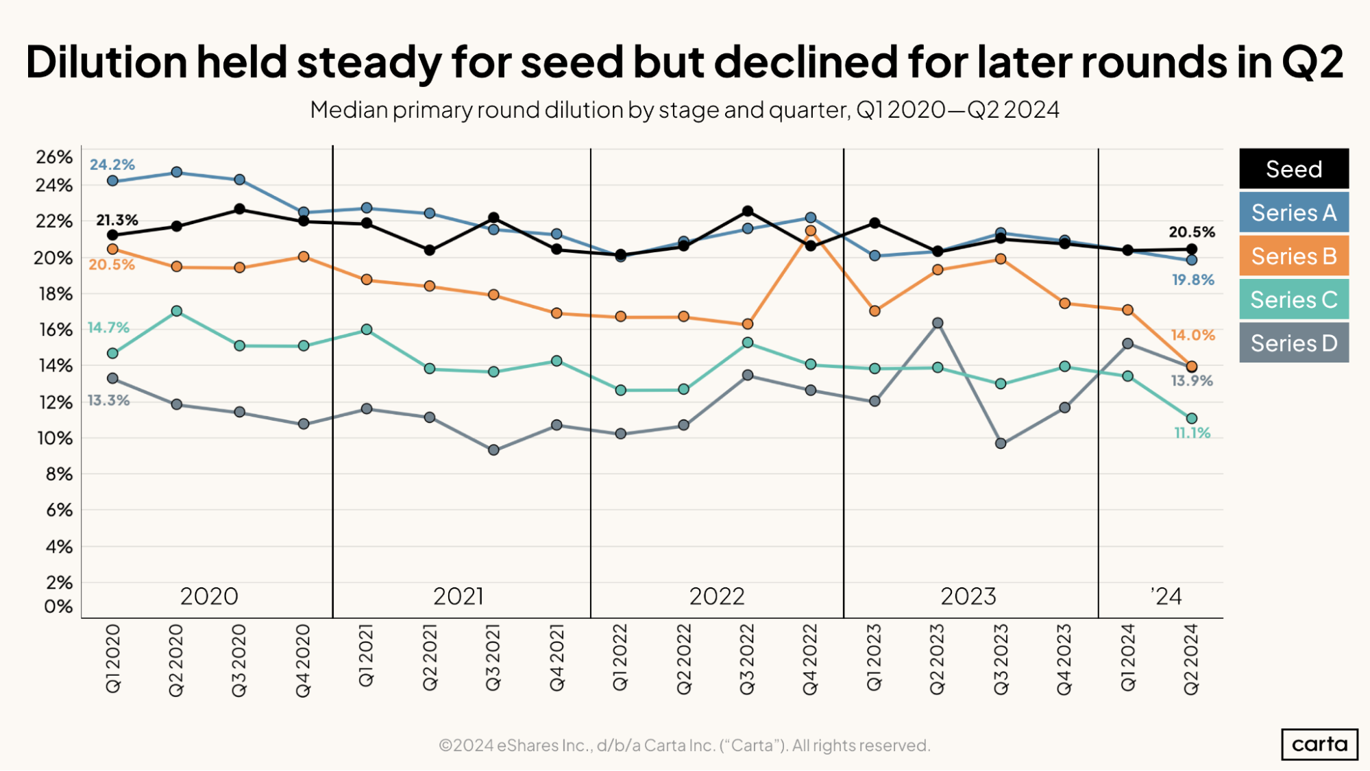 VC dealmakers weigh in on why dilution is declining