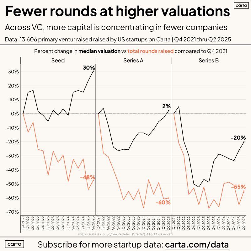 LinkedIn: Fewer VC Rounds at Higher Valuations Describes the Market