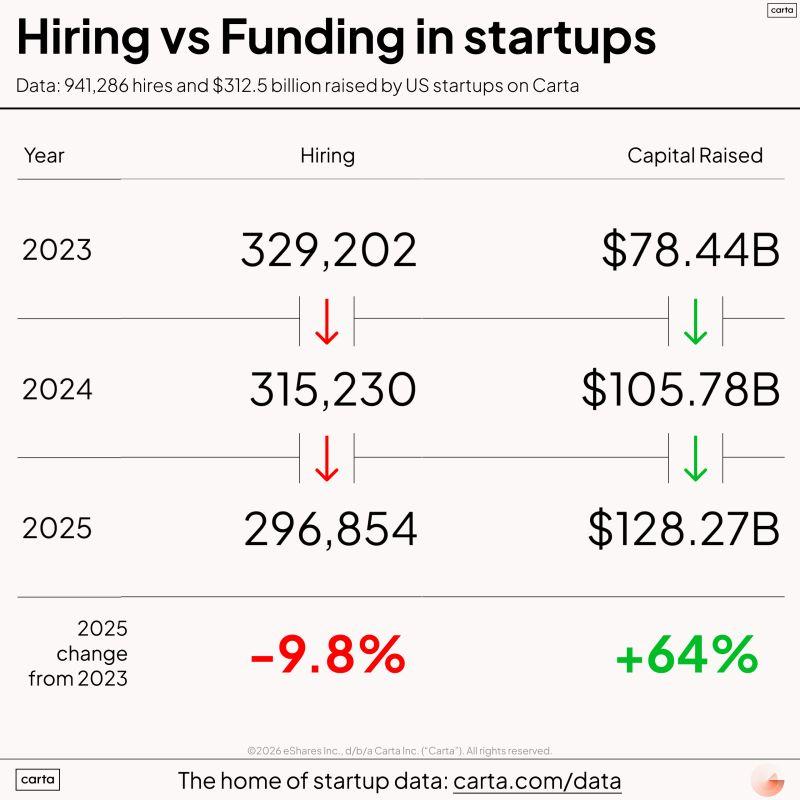 LinkedIn: Startup Funding Rose 64 Percent While Hiring Fell 10 Percent
