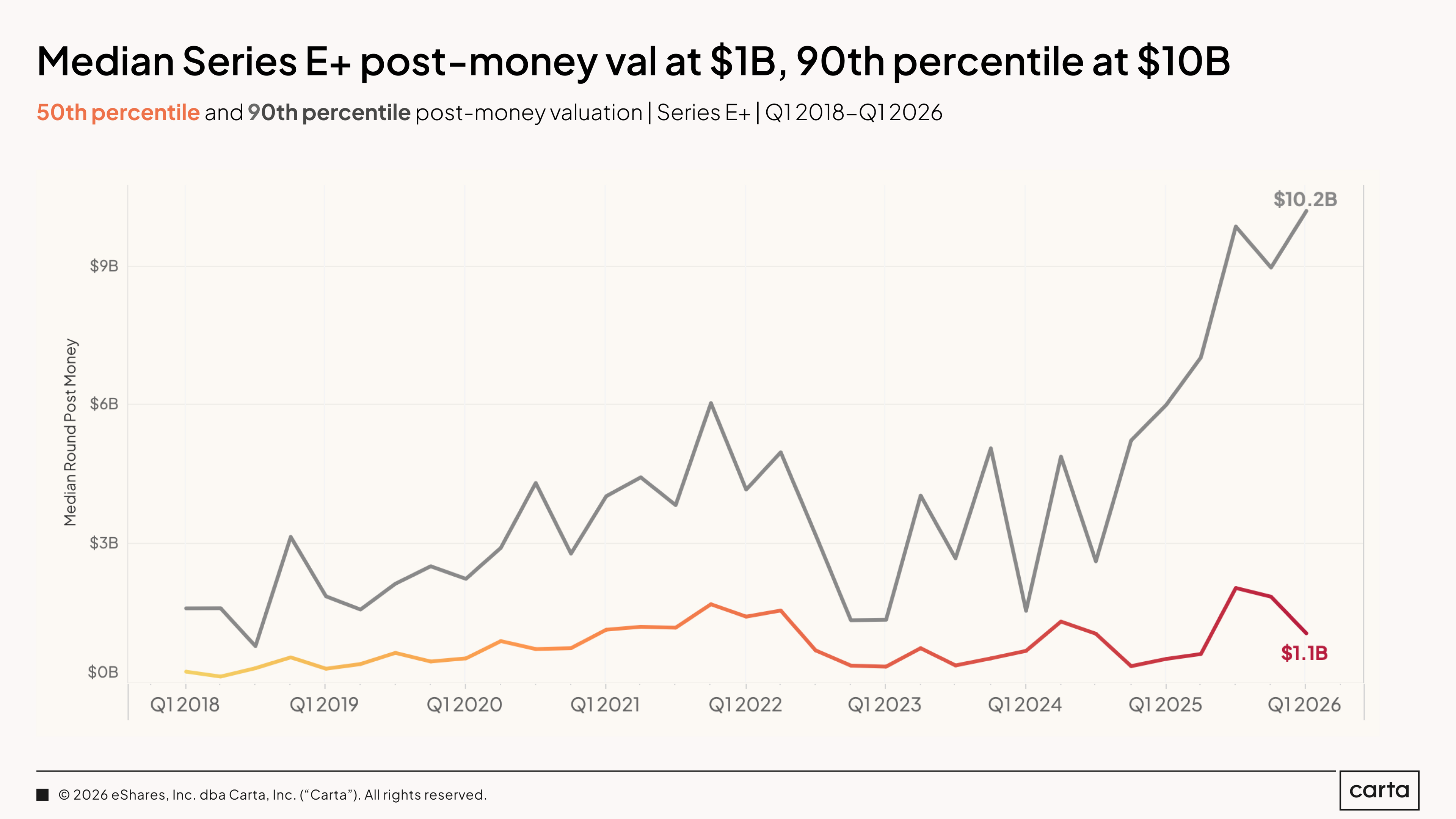 State of Private Markets: Q1 2025 | Chart 27