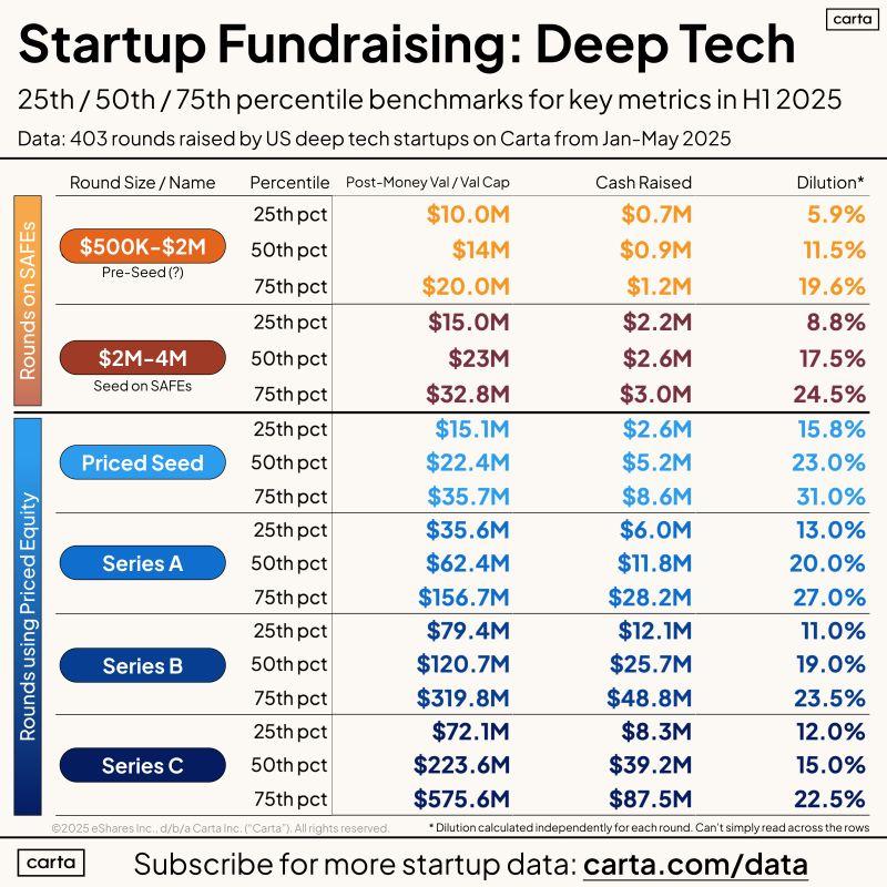 LinkedIn: First Ever Deep Tech Startup Fundraising Benchmarks