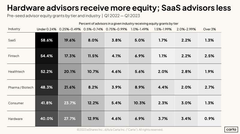 LinkedIn: Pre-Seed Hardware Advisors Get More Equity Than SaaS Advisors