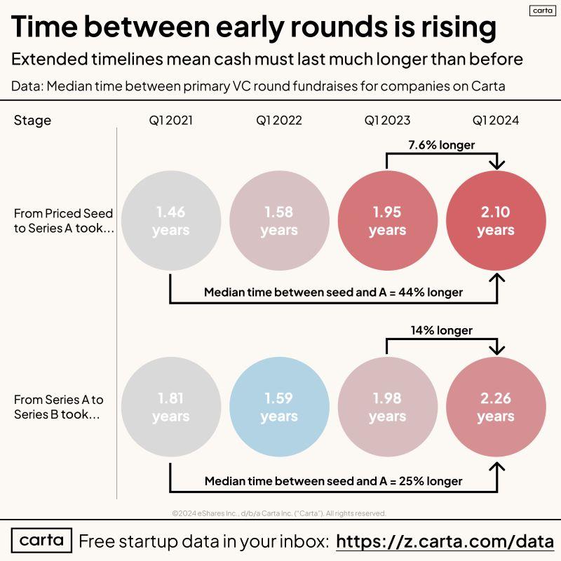 LinkedIn: Data Says Your VC Round Needs to Last Much Longer