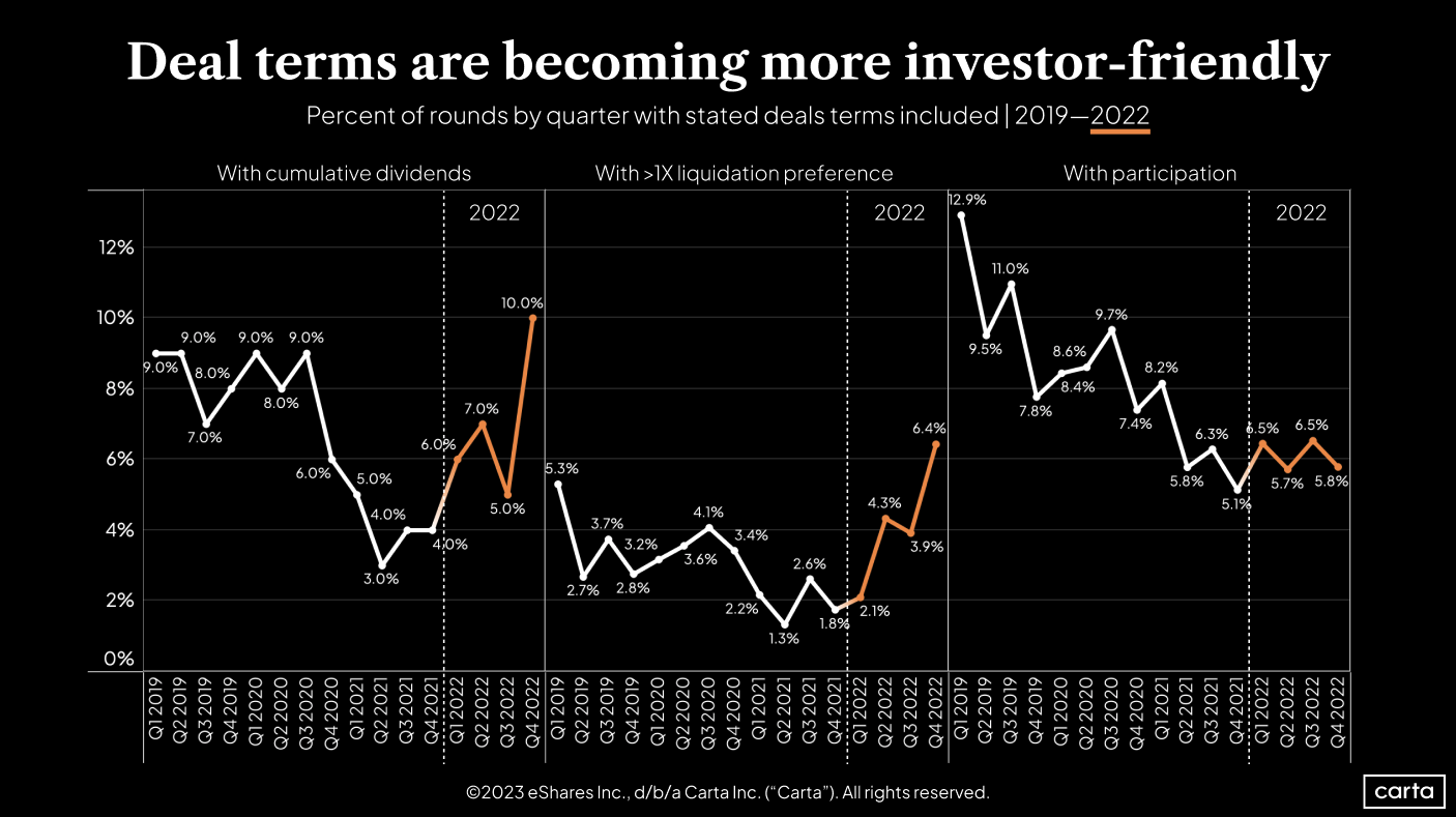 Data Minute: The rise of non-standard deal terms - Chart
