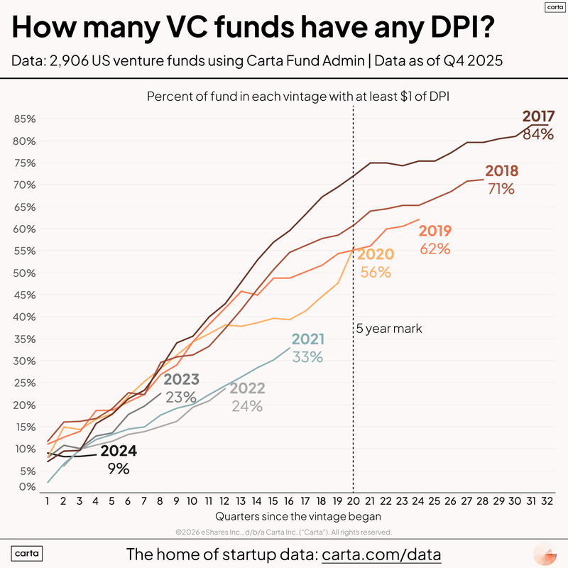 LinkedIn: How Long Do LPs Wait for VC Funds to Return Capital