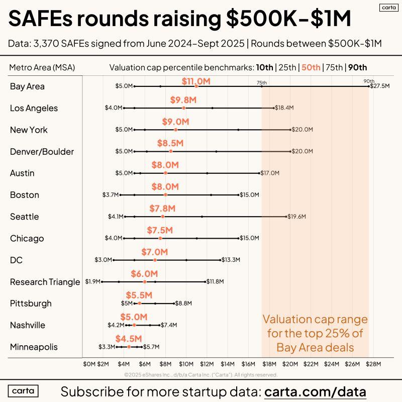LinkedIn: Pre-Seed SAFE Valuation Ranges by City Across the US
