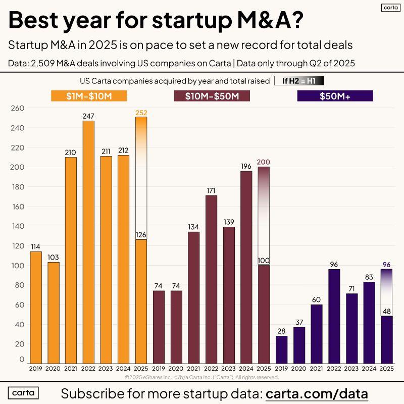LinkedIn: 2025 Is Shaping Up as Best Year for Startup M and A