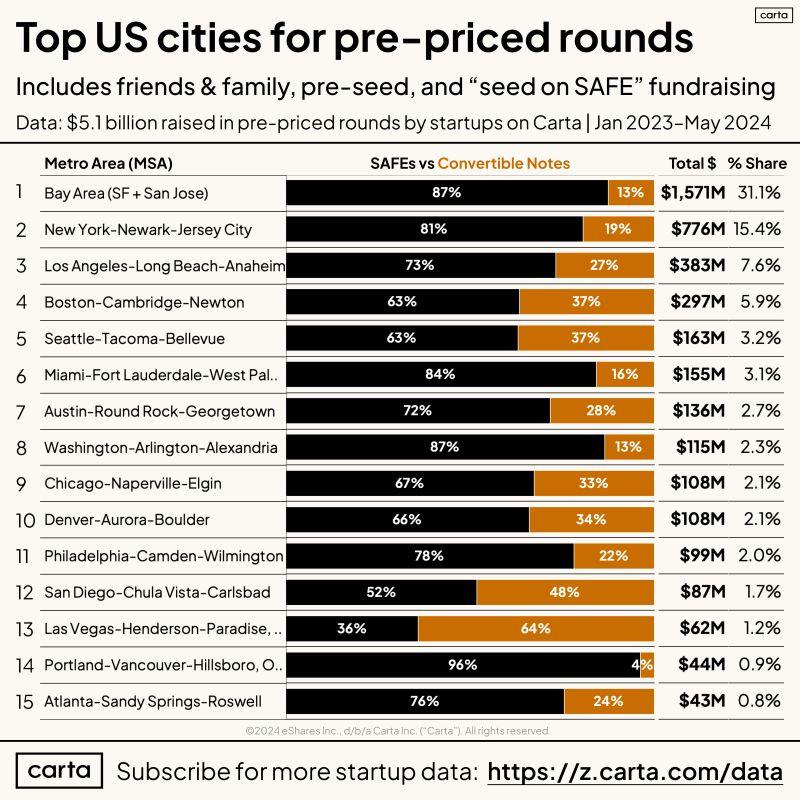 LinkedIn: The Best Places in the US to Raise Pre-Seed Funding
