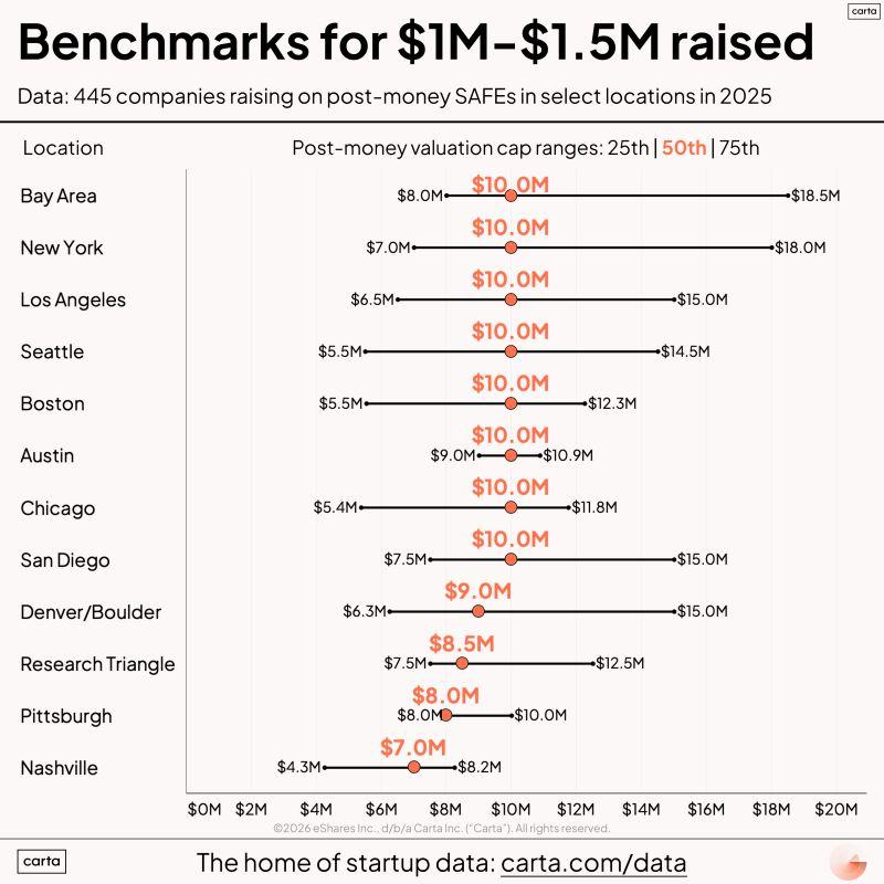 Startup Valuation Caps Are Surprisingly Consistent Across Cities