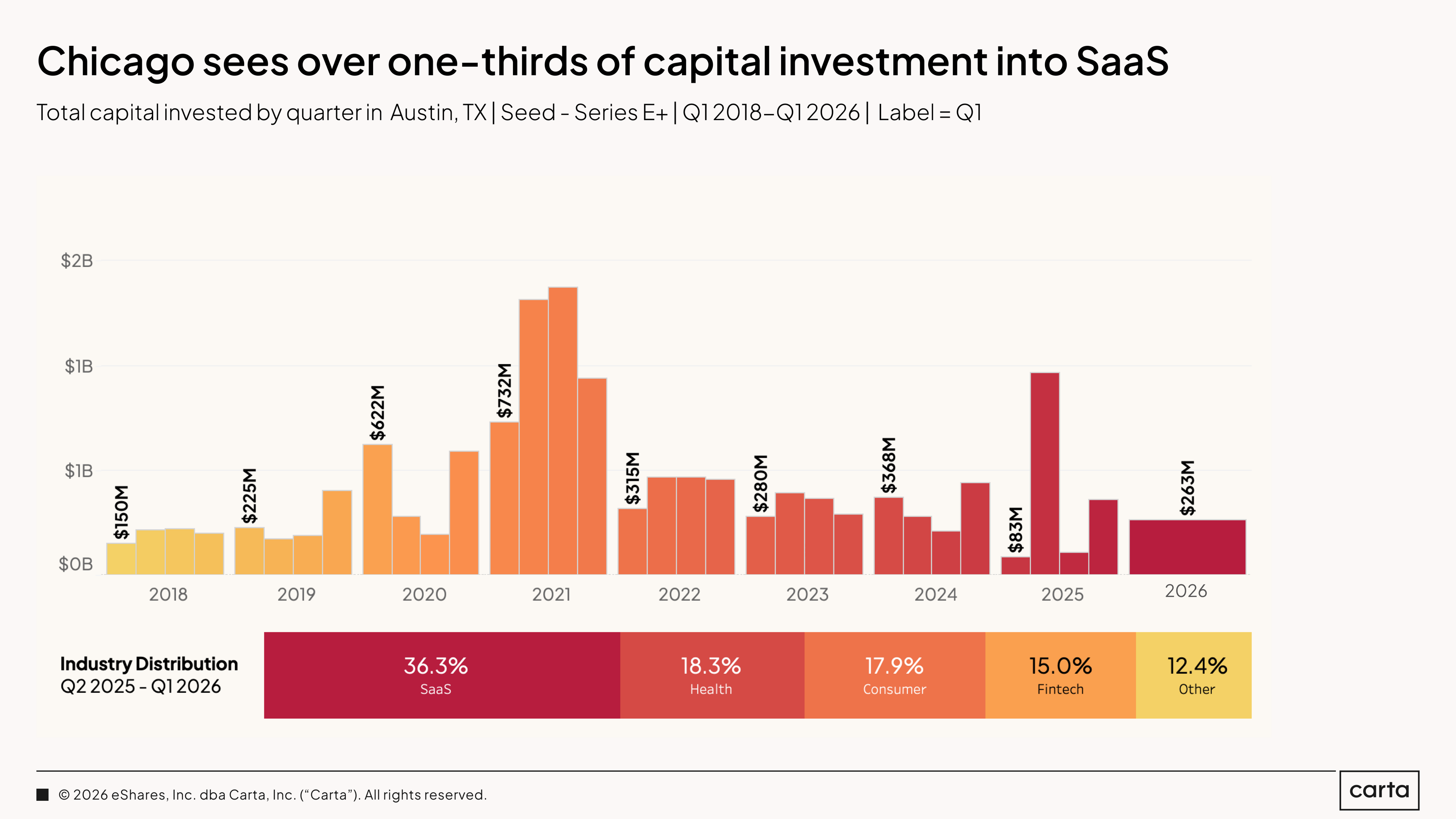 State of Private Markets: Q1 2025 | Chart 43
