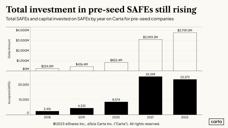 LinkedIn: Pre-Seed Investment on SAFEs Rose From 2021 to 2022