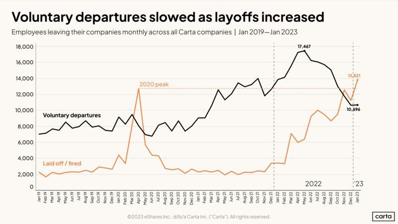 LinkedIn: January 2023 Saw the Highest Startup Layoffs in Carta History
