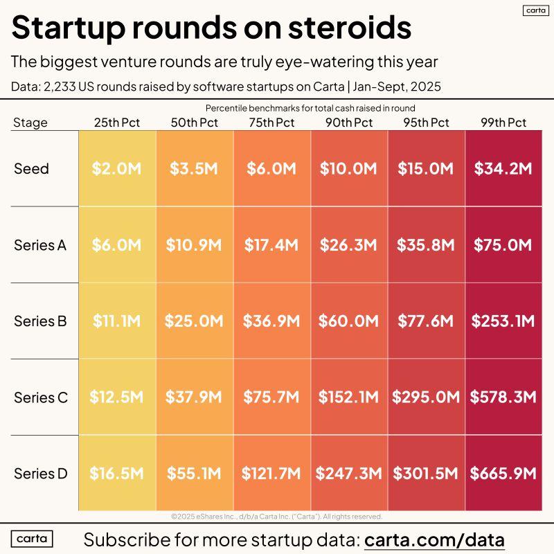 LinkedIn: Five Key Stats on How Much Is Raised in Each VC Round