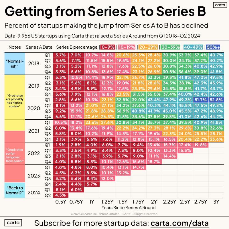 LinkedIn: Series A to Series B Graduation Rates Over Six Years
