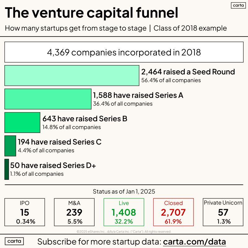 LinkedIn: We Tracked 4369 Startups Founded in 2018 Where Are They