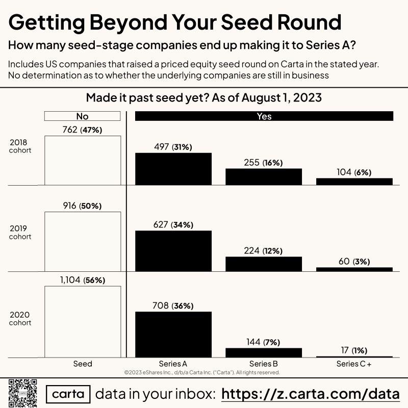 Will Your Seed Stage Startup Make It to Series A
