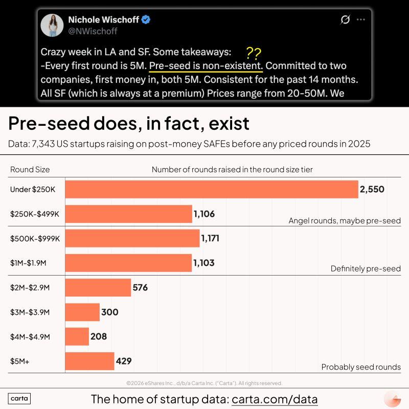 LinkedIn: Pre-Seed Is Not Dead and Under 5M Rounds Still Happen