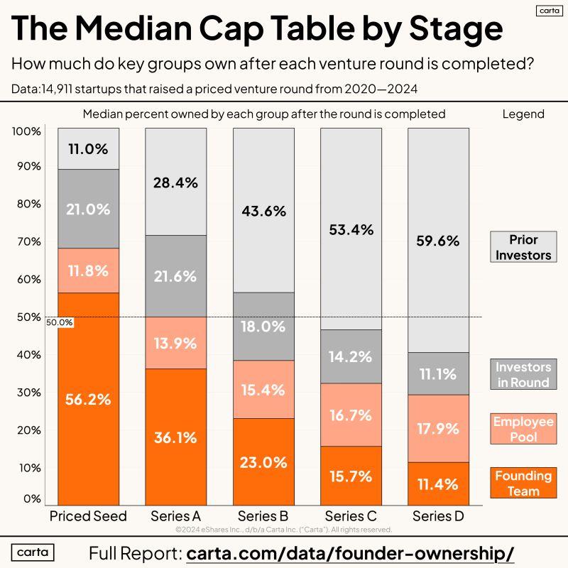 Real Startup Ownership Data Founders Employees and Investors