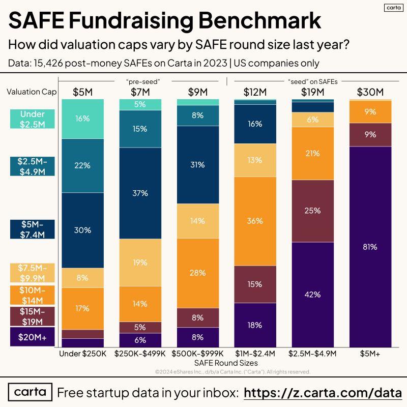 SAFE Valuation Cap Benchmarks From 15000 Post-Money SAFEs