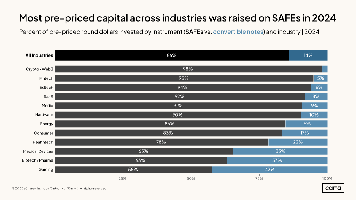 Data Minute: Pre-seed funding in 2024 - Chart