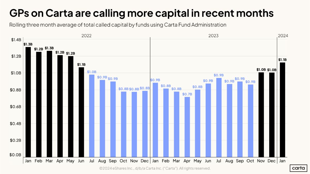 Data Minute: Venture spring ahead? - Chart