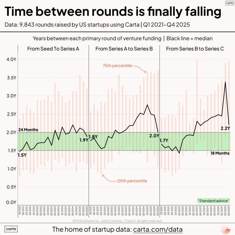 LinkedIn: Time Between Startup Rounds Is Finally Trending Down