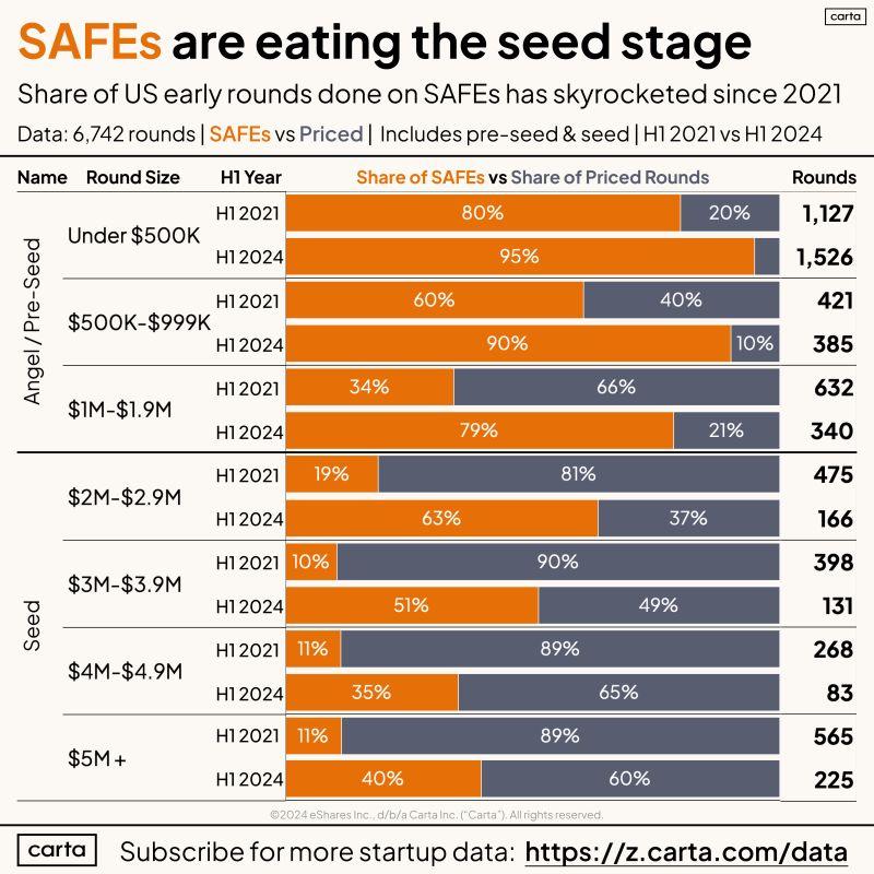 SAFEs Have Devoured Pre-Seed and Now They Eat Seed Stage