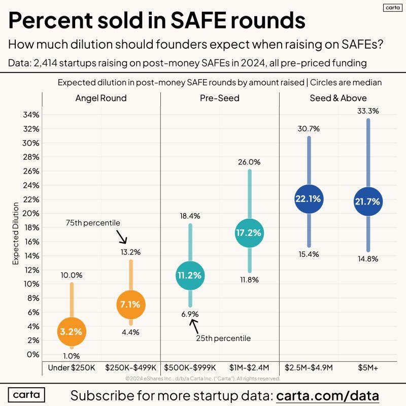 SAFE Dilution Is Highly Sensitive to How Much You Raise