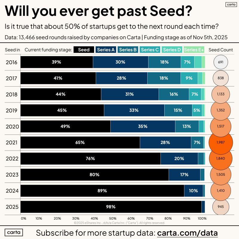 LinkedIn: Only 24 Percent of 2022 Seed Startups Have Reached Series A
